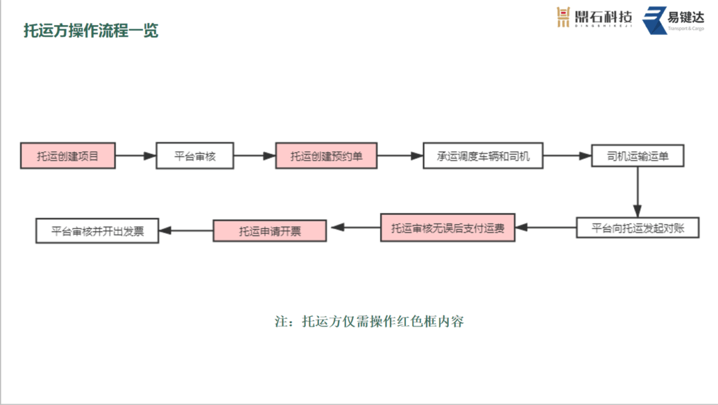1托运端操作指导"