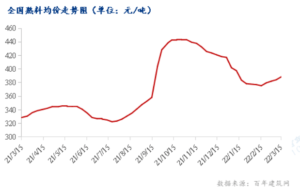 国内熟料价格持续上涨，本周熟料消费量有所下降