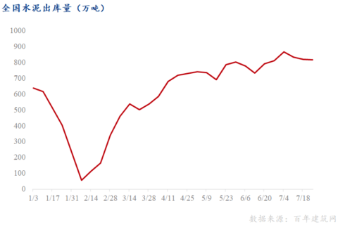 行业动态|8月全国水泥行情或将稳中有升