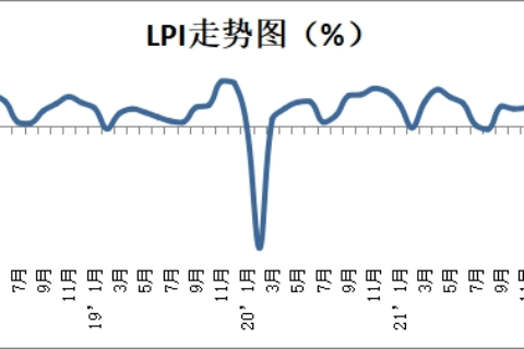 2022年7月中国物流业景气指数为48.6%