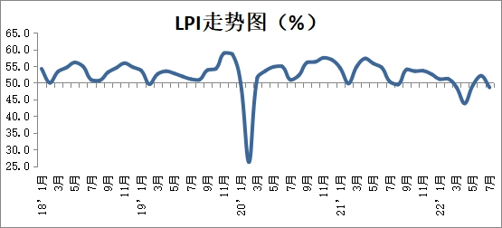 022年7月中国物流业景气指数为48.6%"