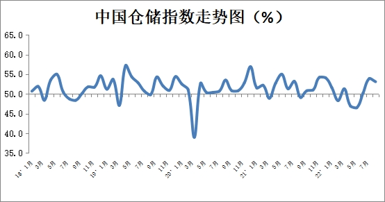 022年7月中国物流业景气指数为48.6%"