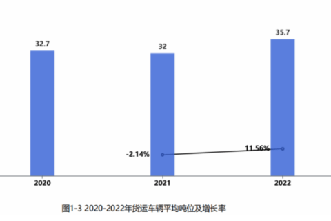 《2022中国公路货运运行大数据分析报告》出炉