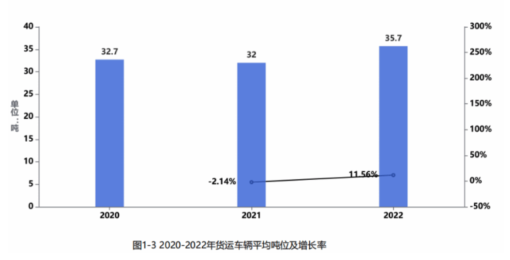 《2022中国公路货运运行大数据分析报告》出炉