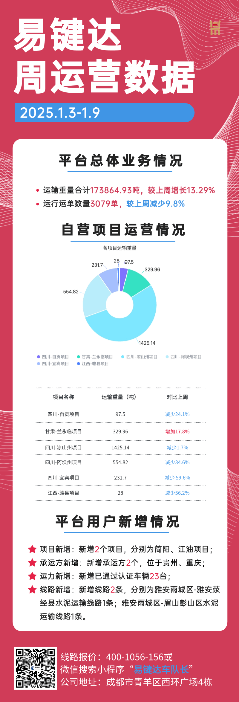 小易观察|运营数据周报（1.3-1.9）