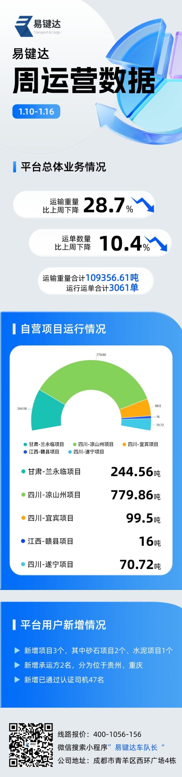 每周运营数据1.10-1.16