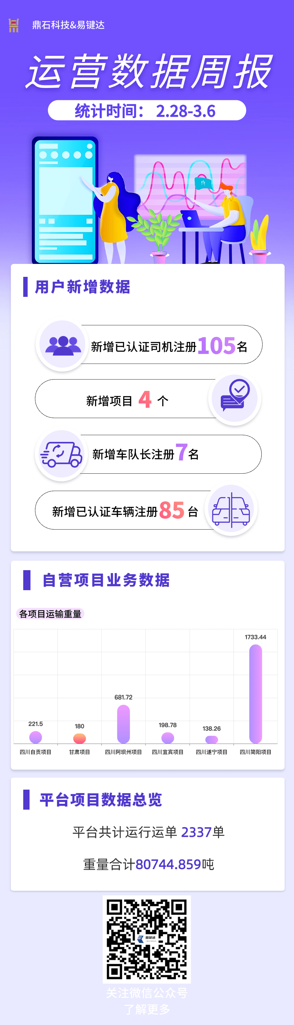 小易观察｜周运营数据（2.28-3.6）