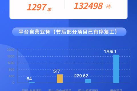 小易观察｜周运营数据（2.14-2.20）