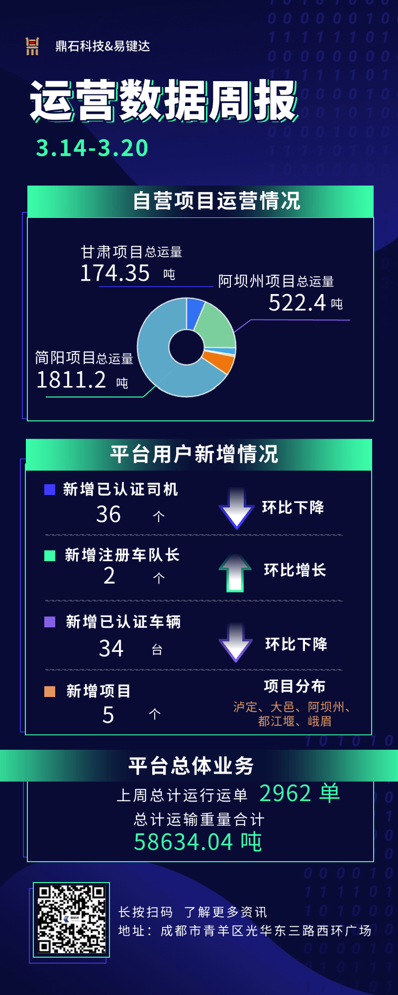 小易播报｜每周运营数据（3.7-3.13）