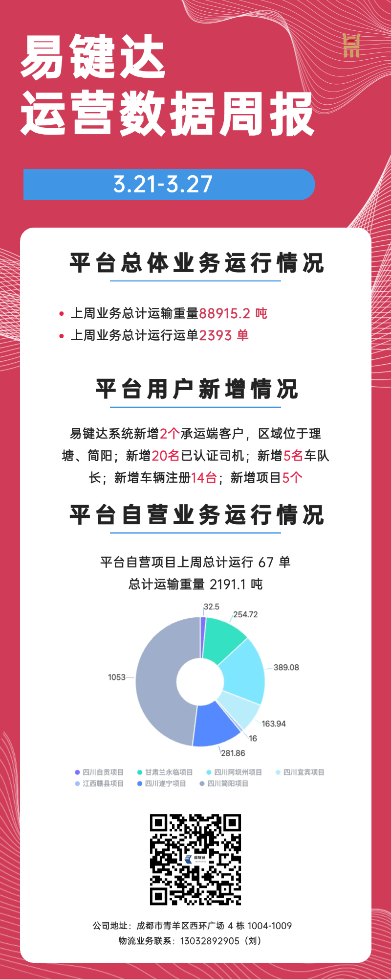 小易播报｜每周运营数据