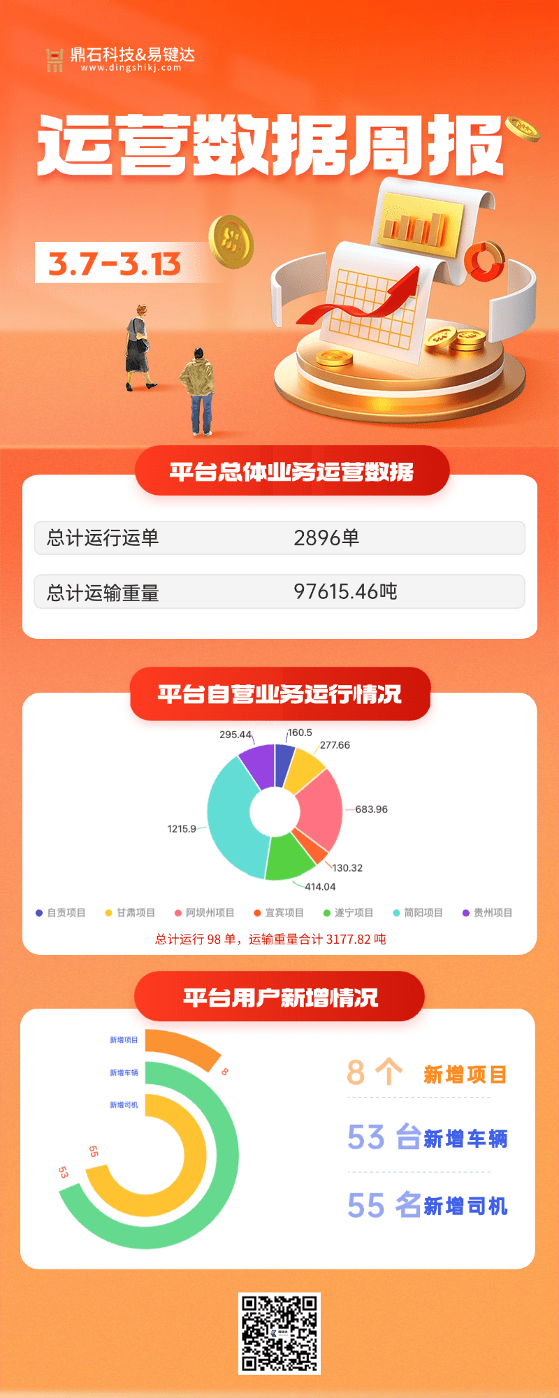 小易播报｜每周运营数据（3.7-3.13）