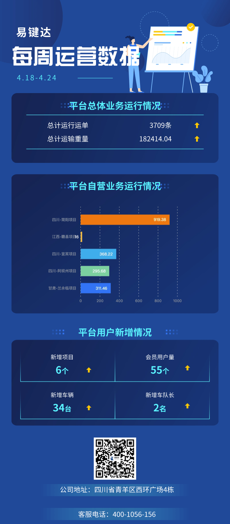 小易播报|易键达每周运营数据（4.18-4.24）