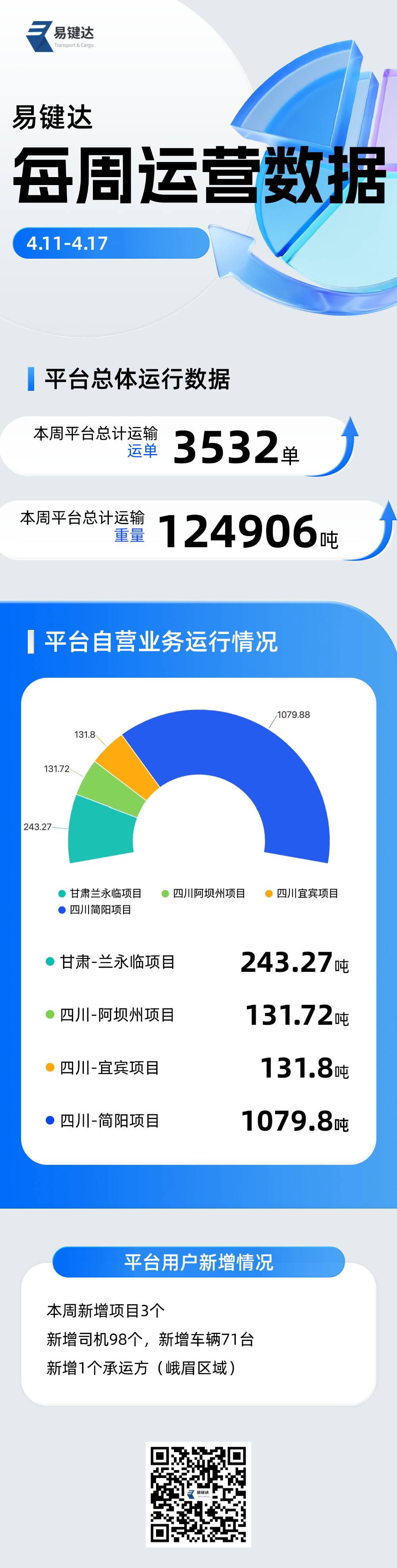 易键达每周运营数据（4.11-4.17）