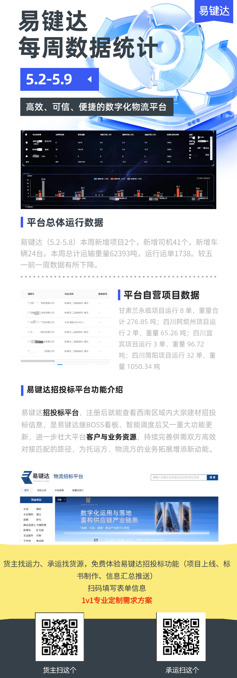 小易播报｜易键达每周数据统计（5.2-5.8）