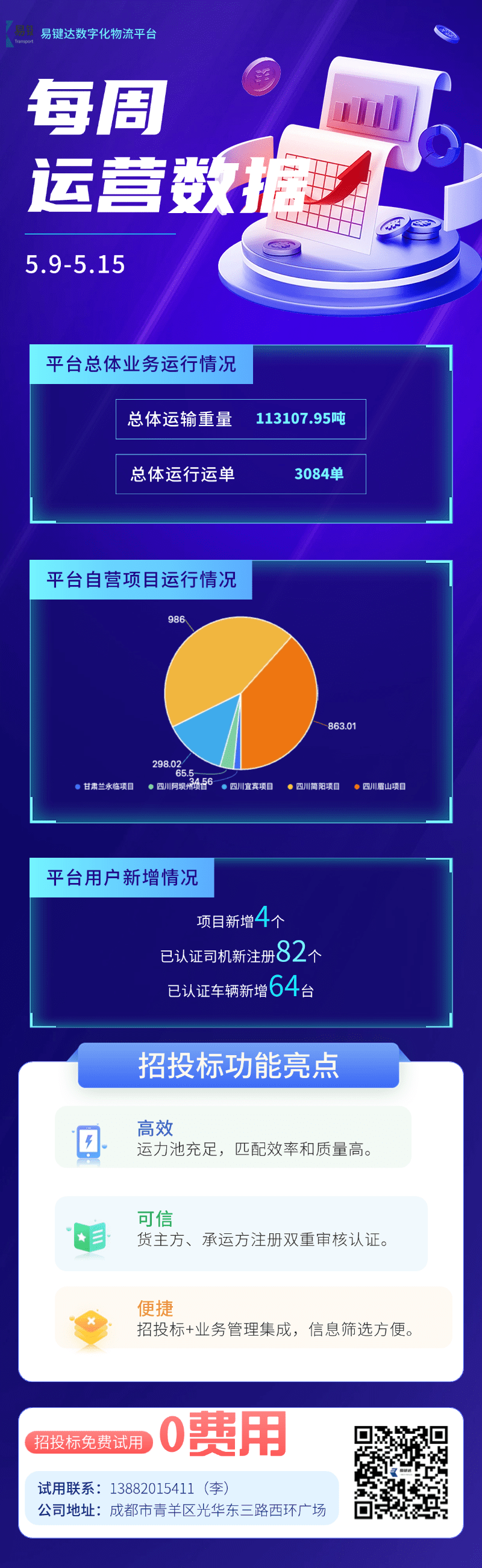 小易播报|每周运营数据（5.9-5.15）