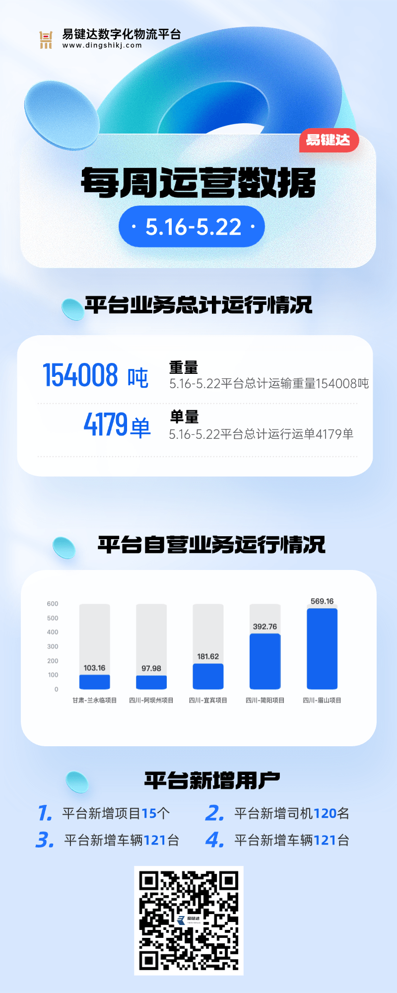 小易播报|每周运营数据（5.16-5.22）