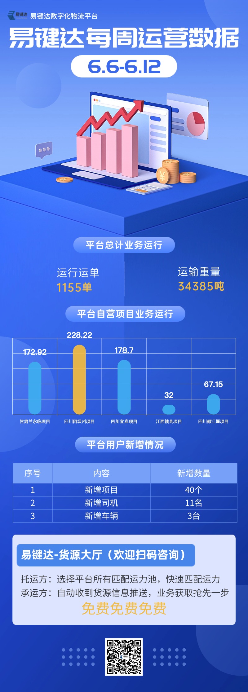 小易播报|易键达每周运营数据