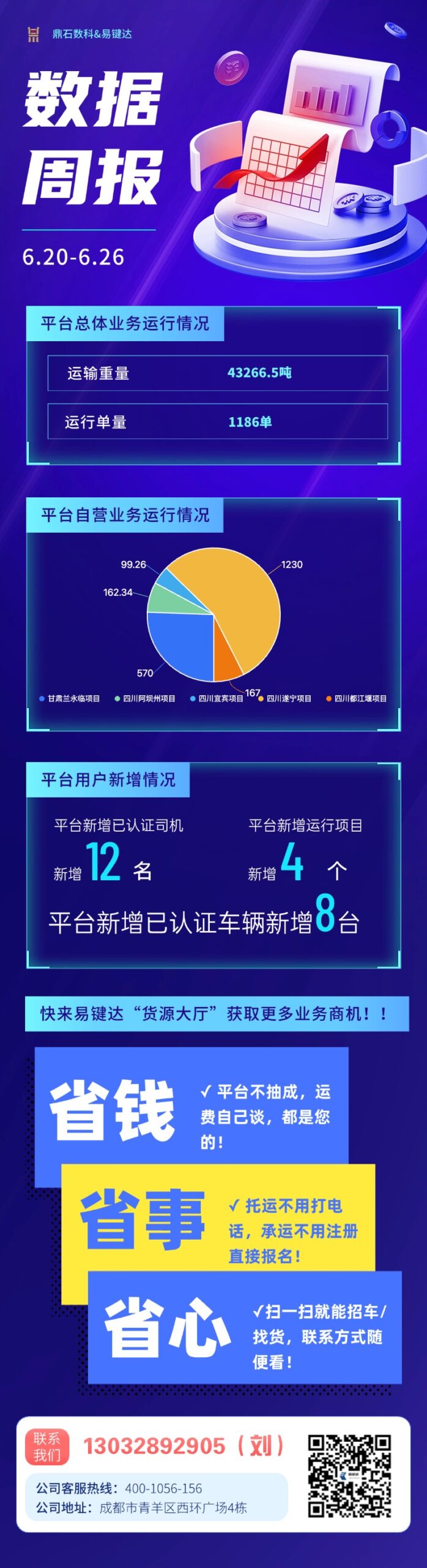 小易播报|每周运营数据（6.20-6.26）