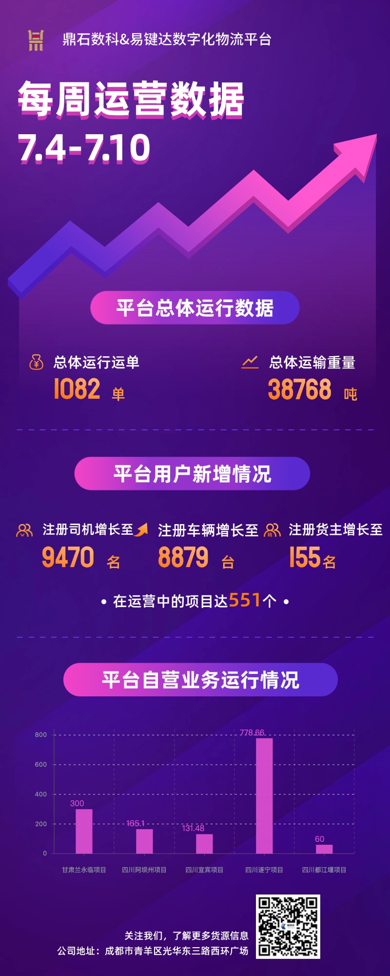 小易播报|每周运营数据（7.4-7.10）
