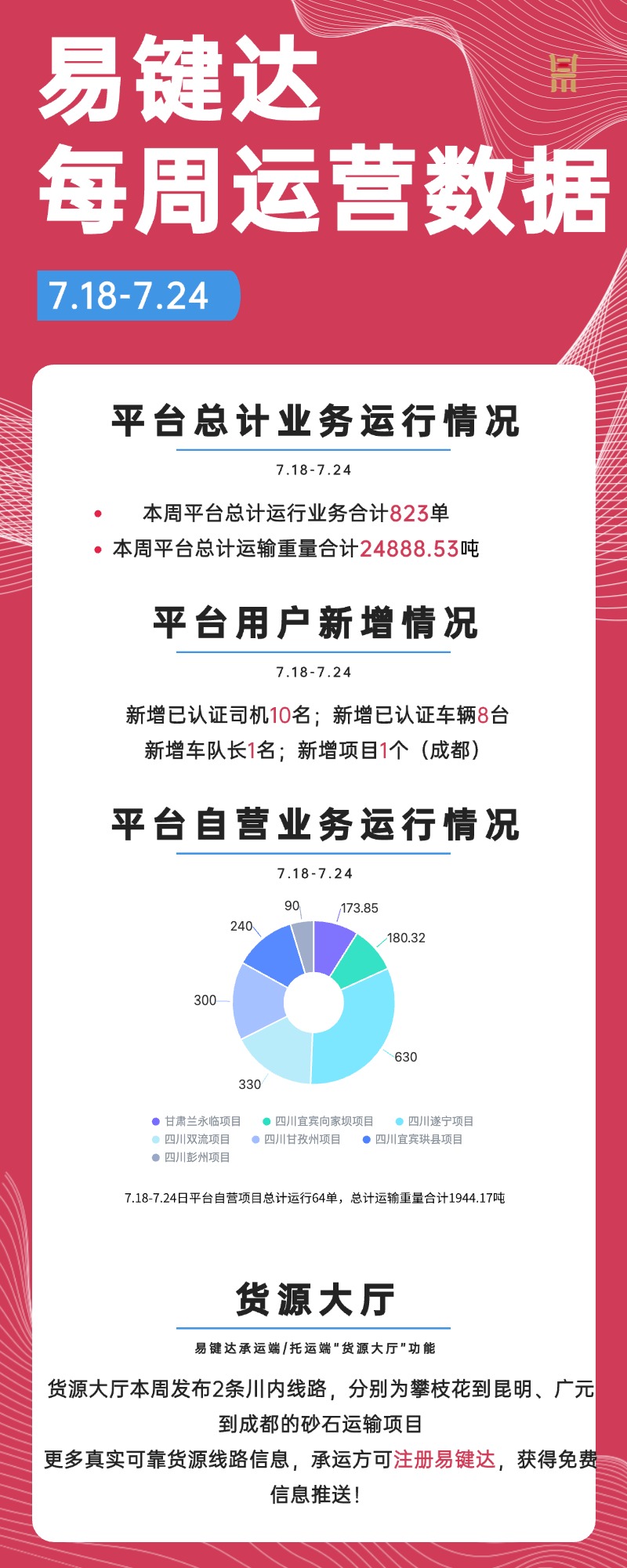 易键达每周运营数据