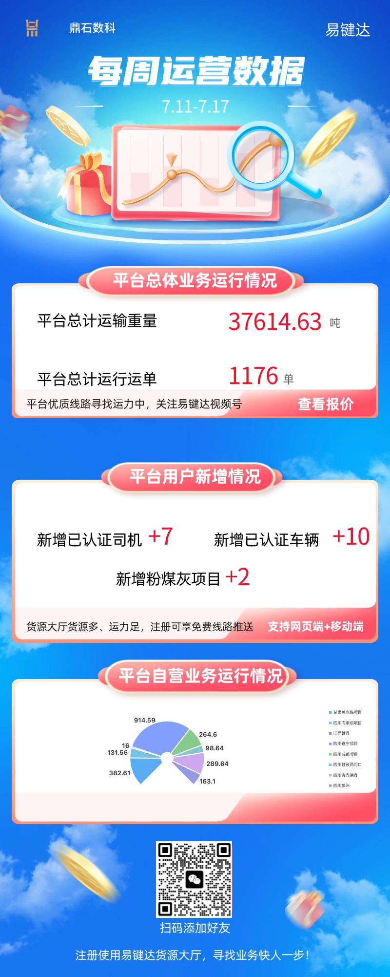 小易播报|每周运营数据（7.11-7.17）