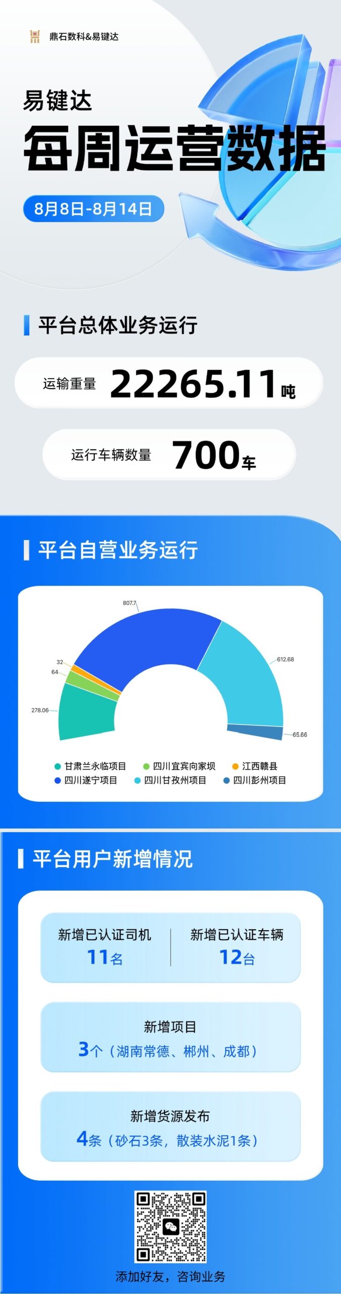 小易播报|每周运营数据（8.8-8.14）