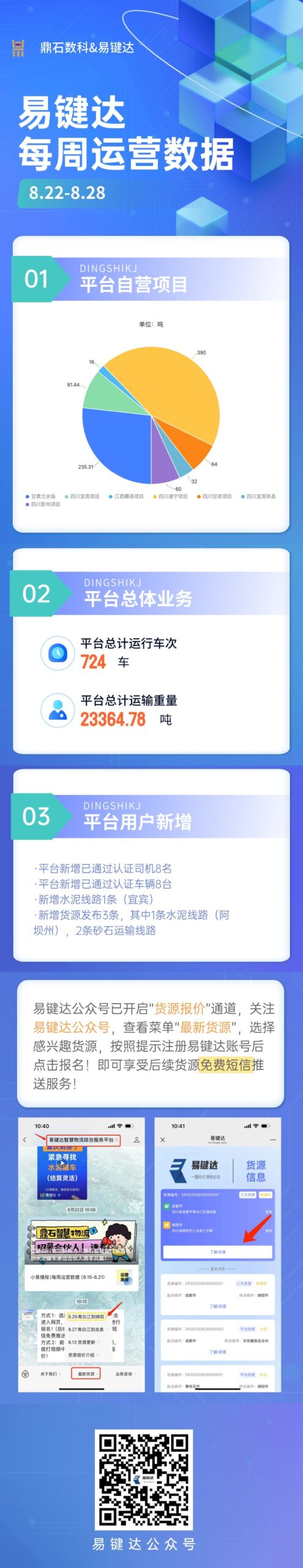 小易播报|每周运营数据（8.22-8.28）