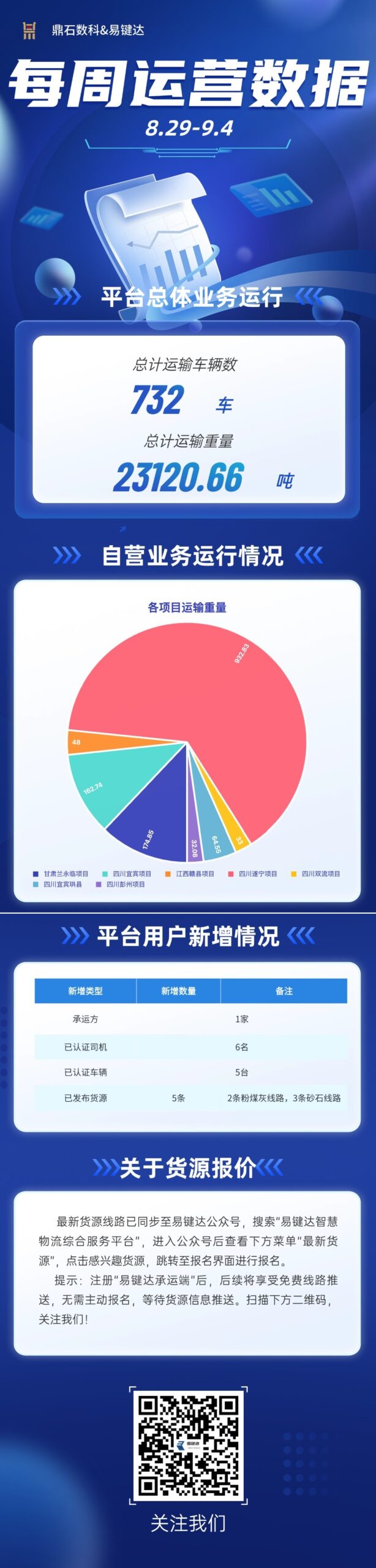 小易播报|每周运营数据（8.29-9.4）