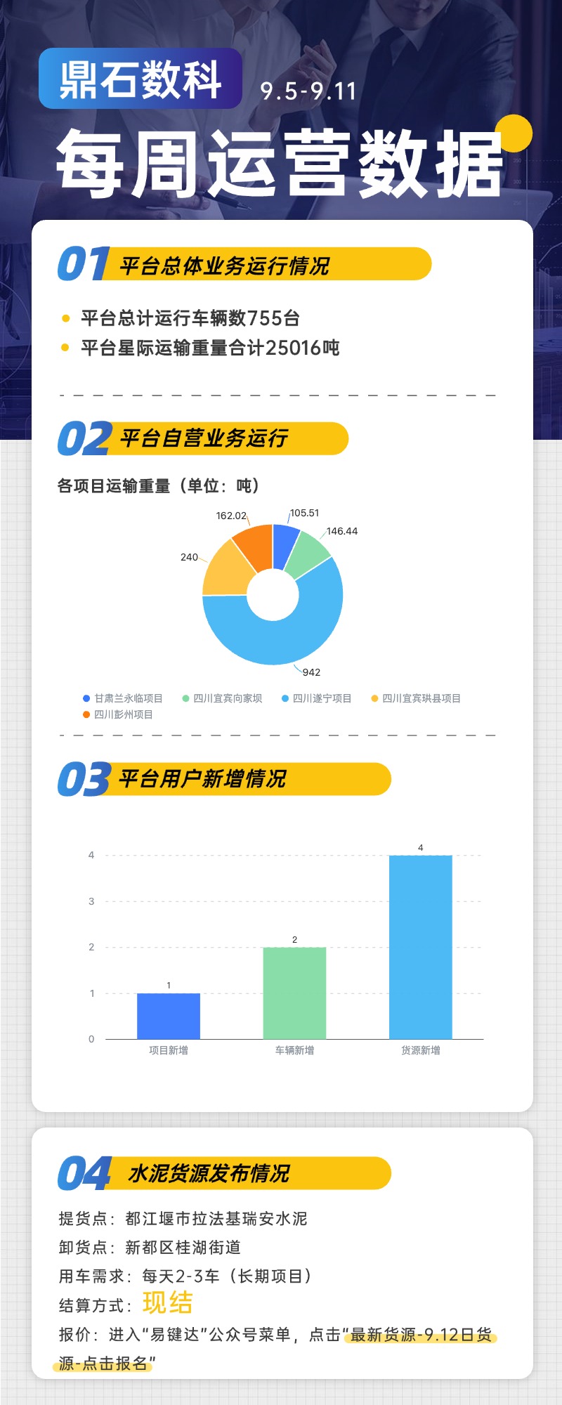 小易播报|每周运营数据（9.5-9.11）