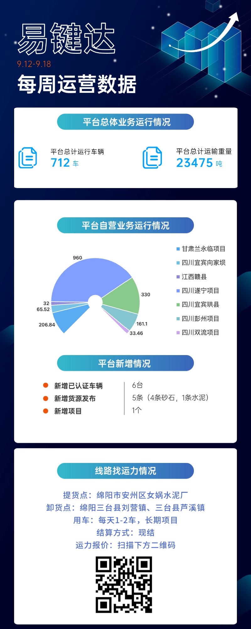 小易播报|每周运营数据（9.12-9.18）