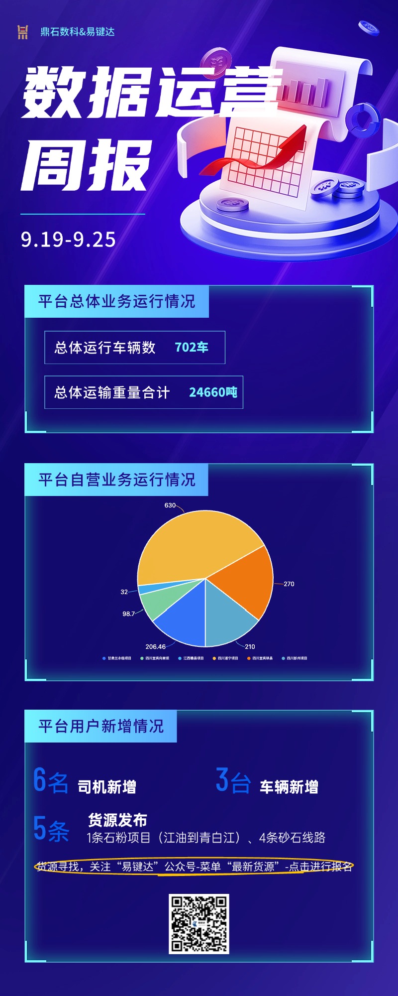 小易播报|每周运营数据（9.19-9.25）