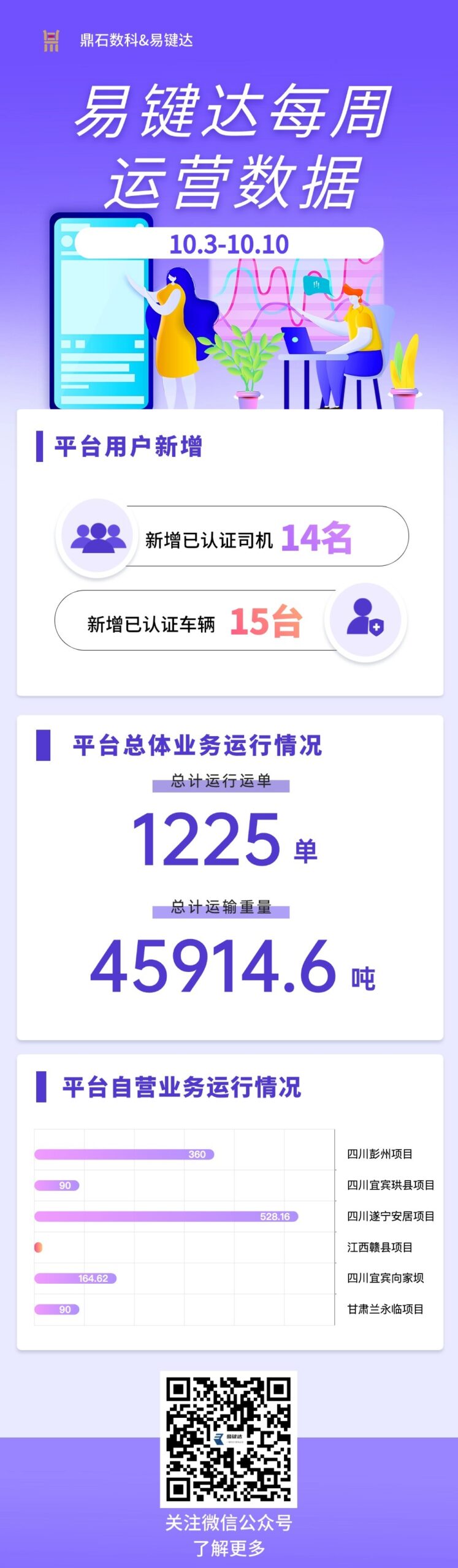 小易播报|每周运营数据（10.3-10.10）