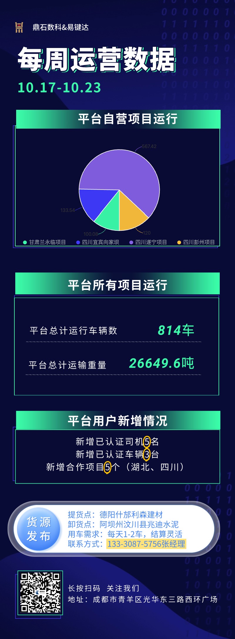 小易播报|每周运营数据（10.17-10.23）