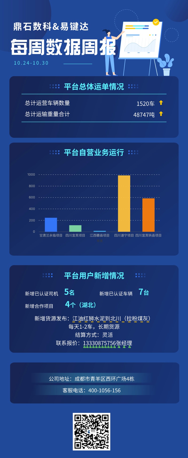 小易播报|每周运营数据（10.23-10.30）