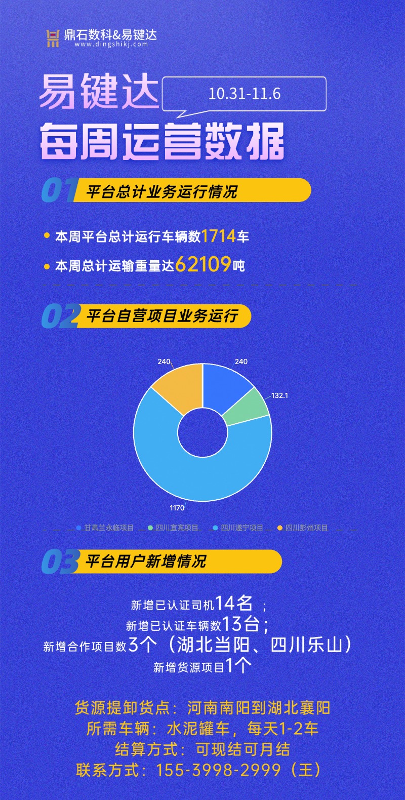 小易播报|每周运营数据（10.31-11.6）