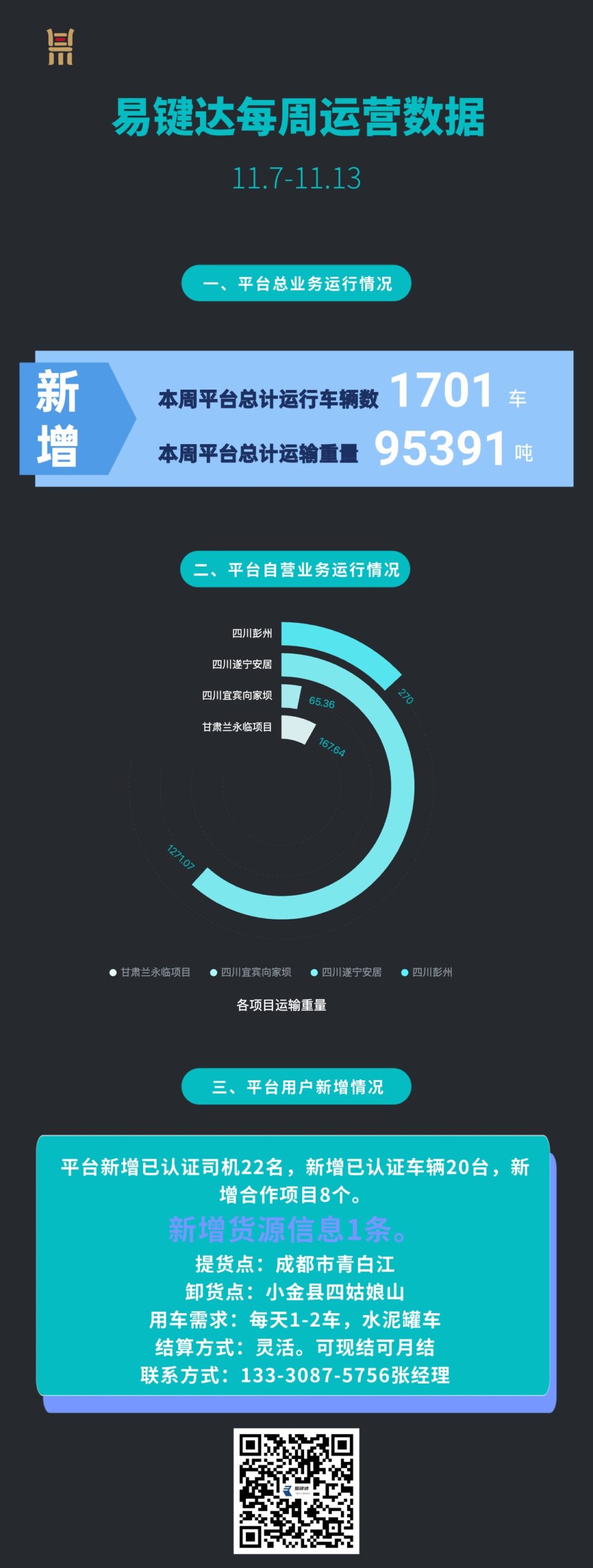 小易播报|每周运营数据（11.7-11.13）