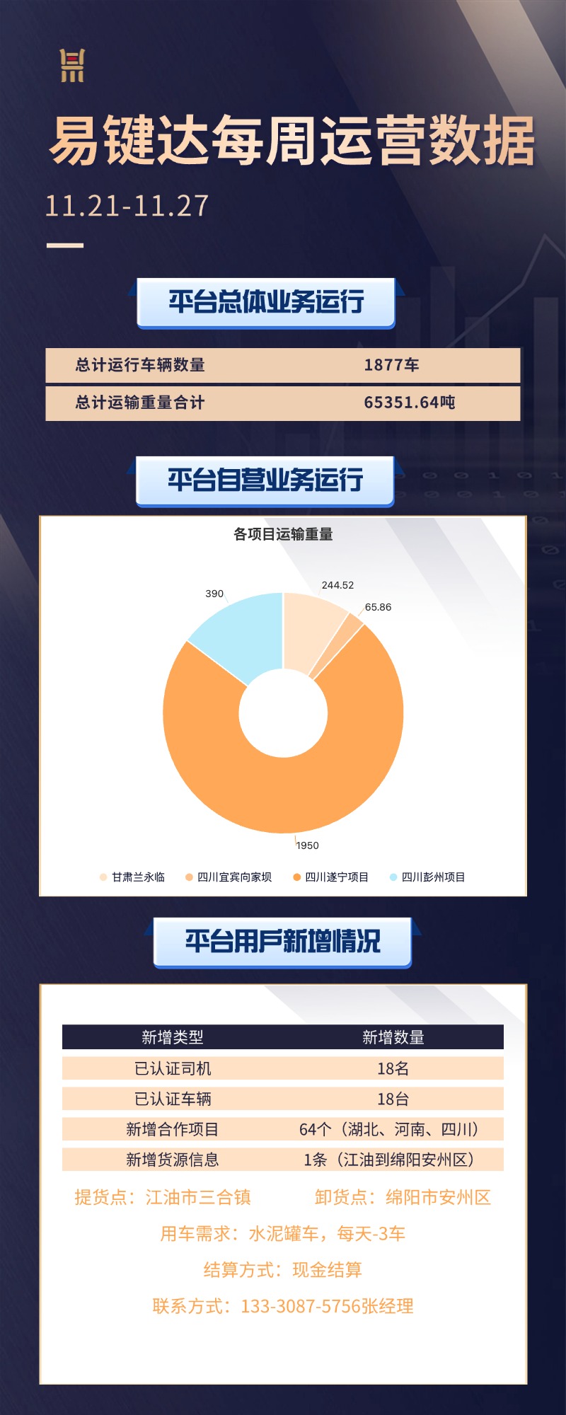 小易播报|每周运营数据（11.21-11.27）