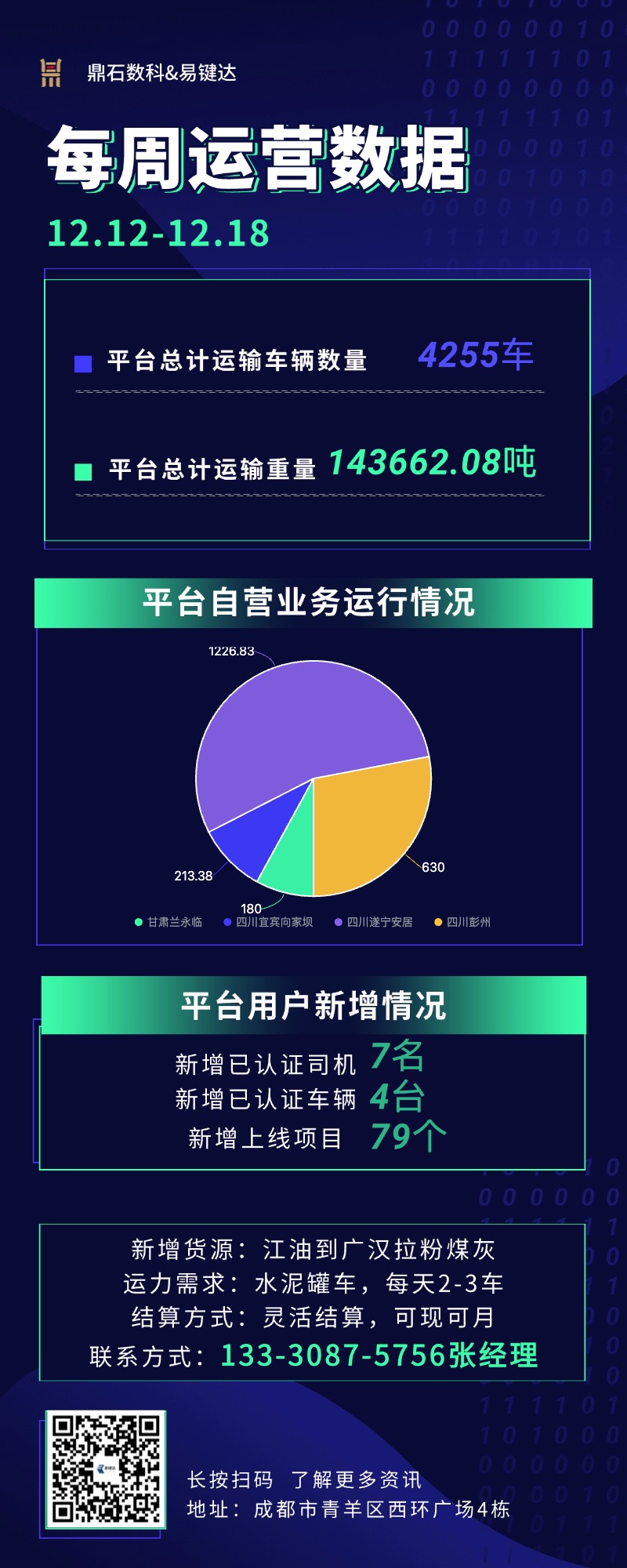 小易播报|每周运营数据（12.12-12.18）