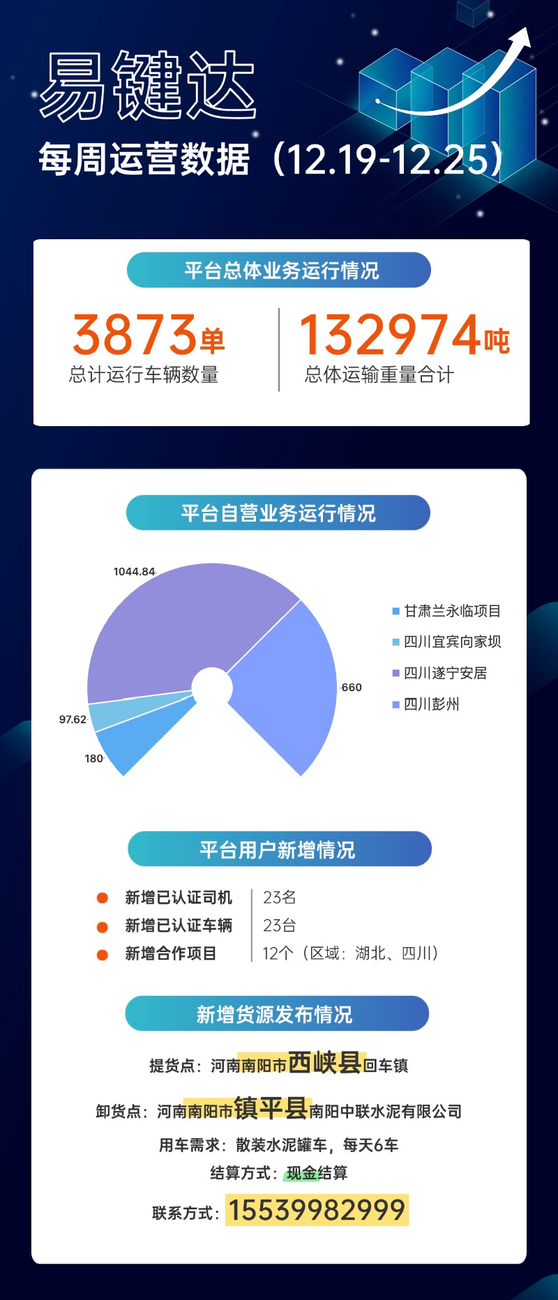 小易播报|每周运营数据（12.19-12.25）